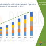Why there is Rise in the Recreational Vehicles Market?