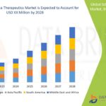 Plasma Protease C1-inhibitor Market Size, Share, Trends, Key Drivers, Growth Opportunities and Competitive Outlook