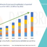 Driving Simulator market is expected to reach USD 3.38 billion by 2032