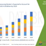 Hematology (CBC) Analysers market is expected to reach USD 8.01 billion by 2032