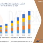Smart Grid Security Market Value with Status and Analysis 2032
