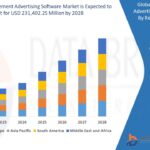 Data Management Advertising Software Market Future Insights and Forecast Projections 2031