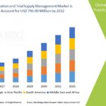 Radiosurgery Systems (Neurology Devices) Market Value with Status and Analysis 2030