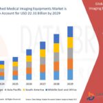 Randomization and Trial Supply Management Market Value with Status and Analysis 2032