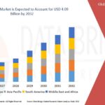 3rd Generation Lentiviral Vector Market Current Size, Status, and Future Projections 2032