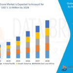 Aerogel Market Current Size, Status, and Future Projections 2032