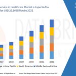 Mobile Satellite Services Market Consumer Demand By Segment 2032Mobile Satellite Services Market Consumer Demand By Segment 2032