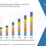 Data Center Construction Market Current Size, Status, and Future Projections 2032