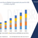 Digital Polymerase Chain Reaction (PCR) Market Overview: Key Drivers and Challenges