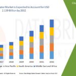 Extreme Ultraviolet Lithography Market Consumer Demand By Segment 2032
