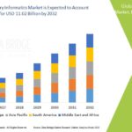 Kidney Disease Market Demand Trends and Future Forecasts 2032