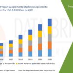 Reagent Grade Gases Market Dynamics: Key Drivers and Restraints to 2031