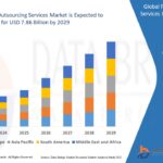 Lithium Ion Battery Market Business Shares and Outlook 2032