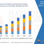 GMP Testing Service Market Consumer Demand By Segment 2032