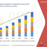 Spirits Market Business Shares and Outlook 2032