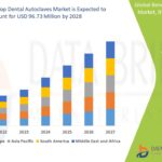 Healthcare CRM Market Growth Forecast with Competitive Analysis 2028