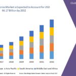 Shea Butter Market Growth Forecast with Competitive Analysis 2031
