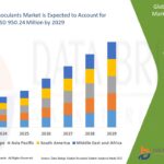 Middle East and Africa Bioherbicides Market Growth Forecast with Competitive Analysis 2031