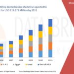 Microbial Inoculants Market Growth Forecast with Competitive Analysis 2029