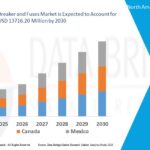 Bench-Top Dental Autoclaves Market Growth Forecast with Competitive Analysis 2028
