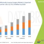 Healthcare CRM Market Growth Forecast with Competitive Analysis 2028