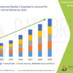Dumbbells Market Insights and Forecast Projections 2032
