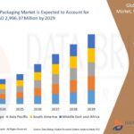 Mercaptopropionic Acid Market Insights and Forecast Projections 2028
