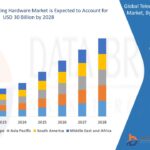 Smart Shelf Management Market Insights and Forecast Projections 2028